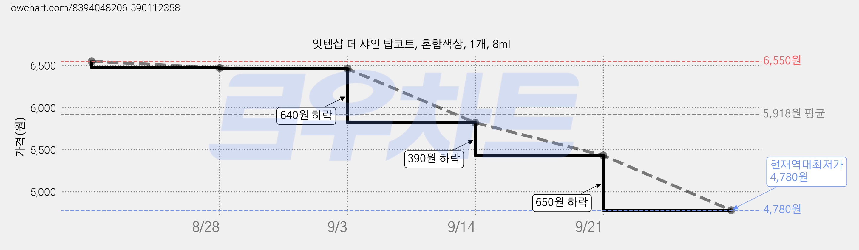 잇템샵 더 샤인 탑코트, 혼합색상, 1개, 8ml 가격 변동 차트, 현재가 4,780원, 역대최저가