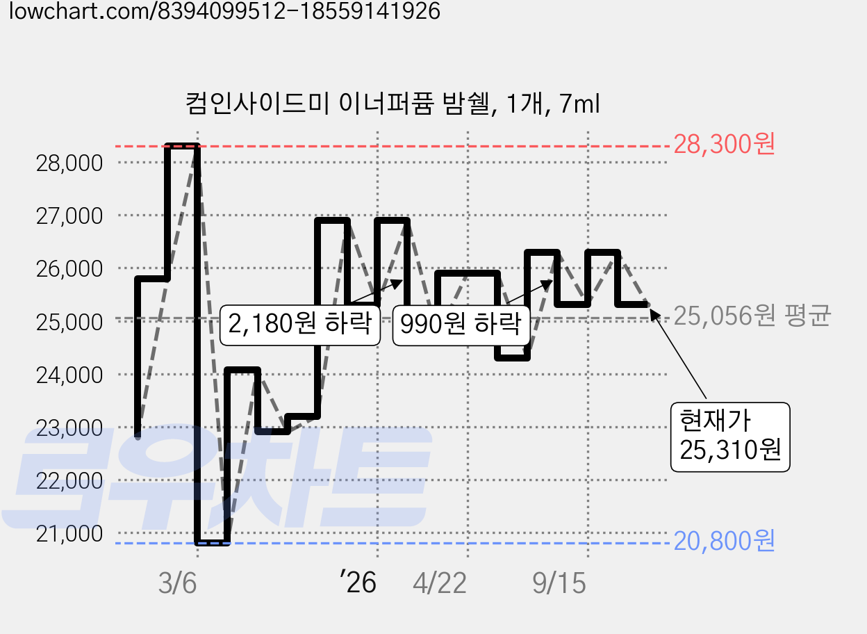 컴인사이드미 이너퍼퓸 밤쉘, 1개, 7ml 가격 변동 차트, 현재가 25,310원, 관측 최저가 20,800원
