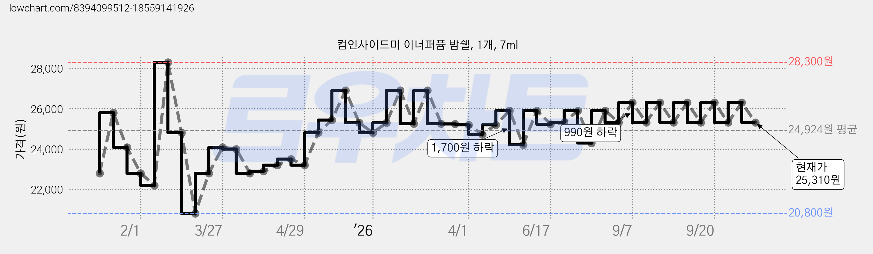 컴인사이드미 이너퍼퓸 밤쉘, 1개, 7ml 가격 변동 차트, 현재가 25,310원, 관측 최저가 20,800원
