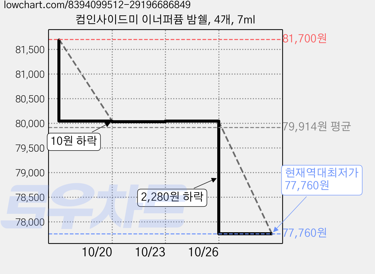 컴인사이드미 이너퍼퓸 밤쉘, 4개, 7ml 가격 변동 차트, 현재가 77,760원, 역대최저가