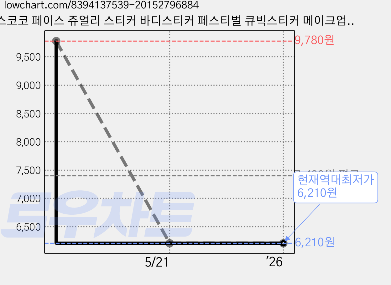 걸스코코 페이스 쥬얼리 스티커 바디스티커 페스티벌 큐빅스티커 메이크업스티커 파티 타투 보석 패션스티커, 29번, 1개 가격 변동 차트, 현재가 6,210원, 역대최저가