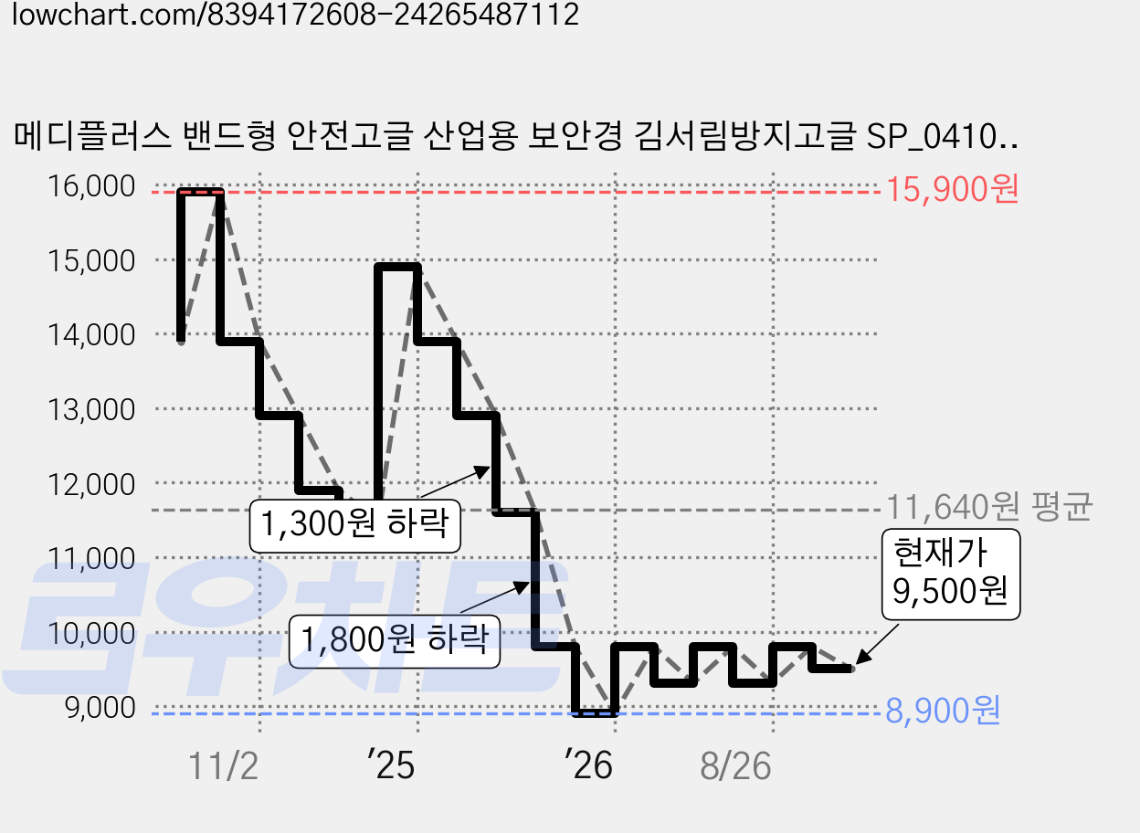 메디플러스 밴드형 안전고글 산업용 보안경 김서림방지고글 SP_0410G, 투명, 1개 가격 변동 차트, 현재가 9,500원, 관측 최저가 8,900원