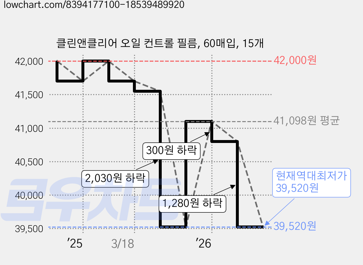 클린앤클리어 오일 컨트롤 필름, 60매입, 15개 가격 변동 차트, 현재가 39,520원, 역대최저가