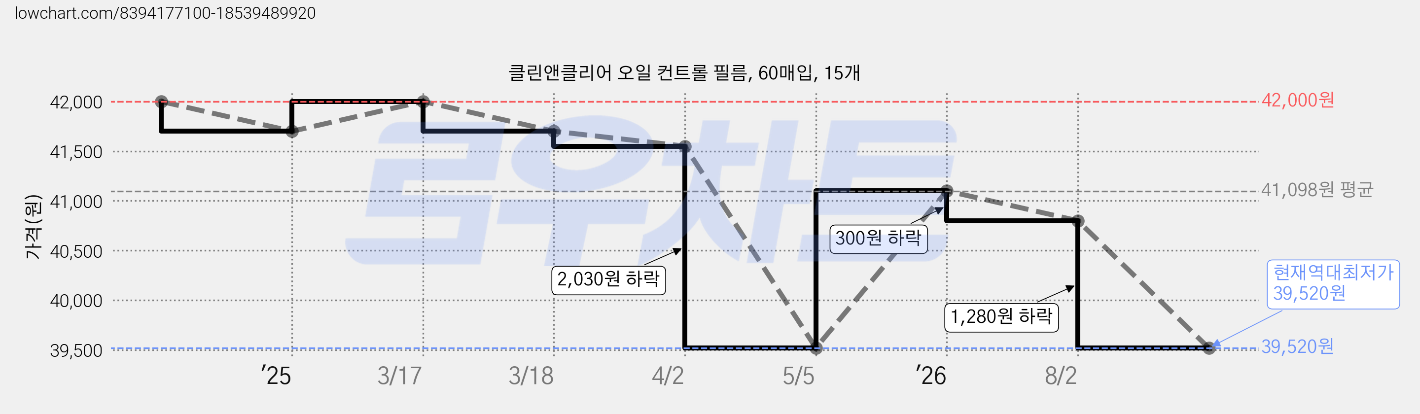 클린앤클리어 오일 컨트롤 필름, 60매입, 15개 가격 변동 차트, 현재가 39,520원, 역대최저가