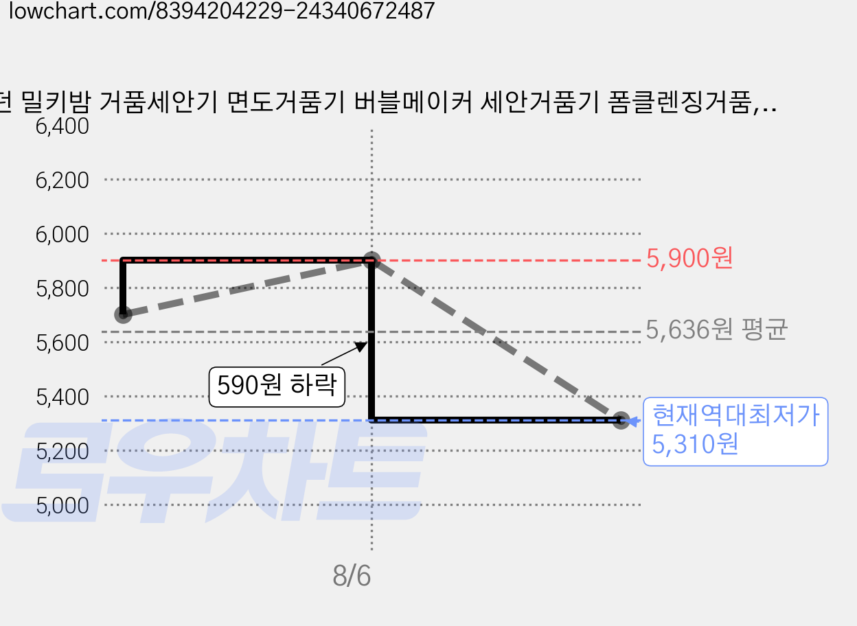 모던 밀키밤 거품세안기 면도거품기 버블메이커 세안거품기 폼클렌징거품, 2개, 화이트 가격 변동 차트, 현재가 5,310원, 역대최저가
