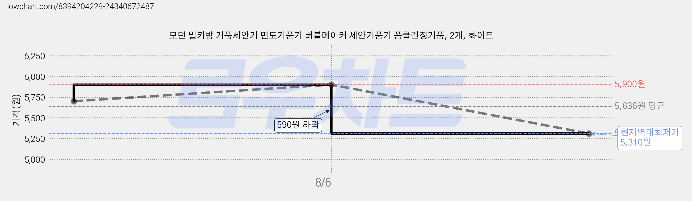 모던 밀키밤 거품세안기 면도거품기 버블메이커 세안거품기 폼클렌징거품, 2개, 화이트 가격 변동 차트, 현재가 5,310원, 역대최저가