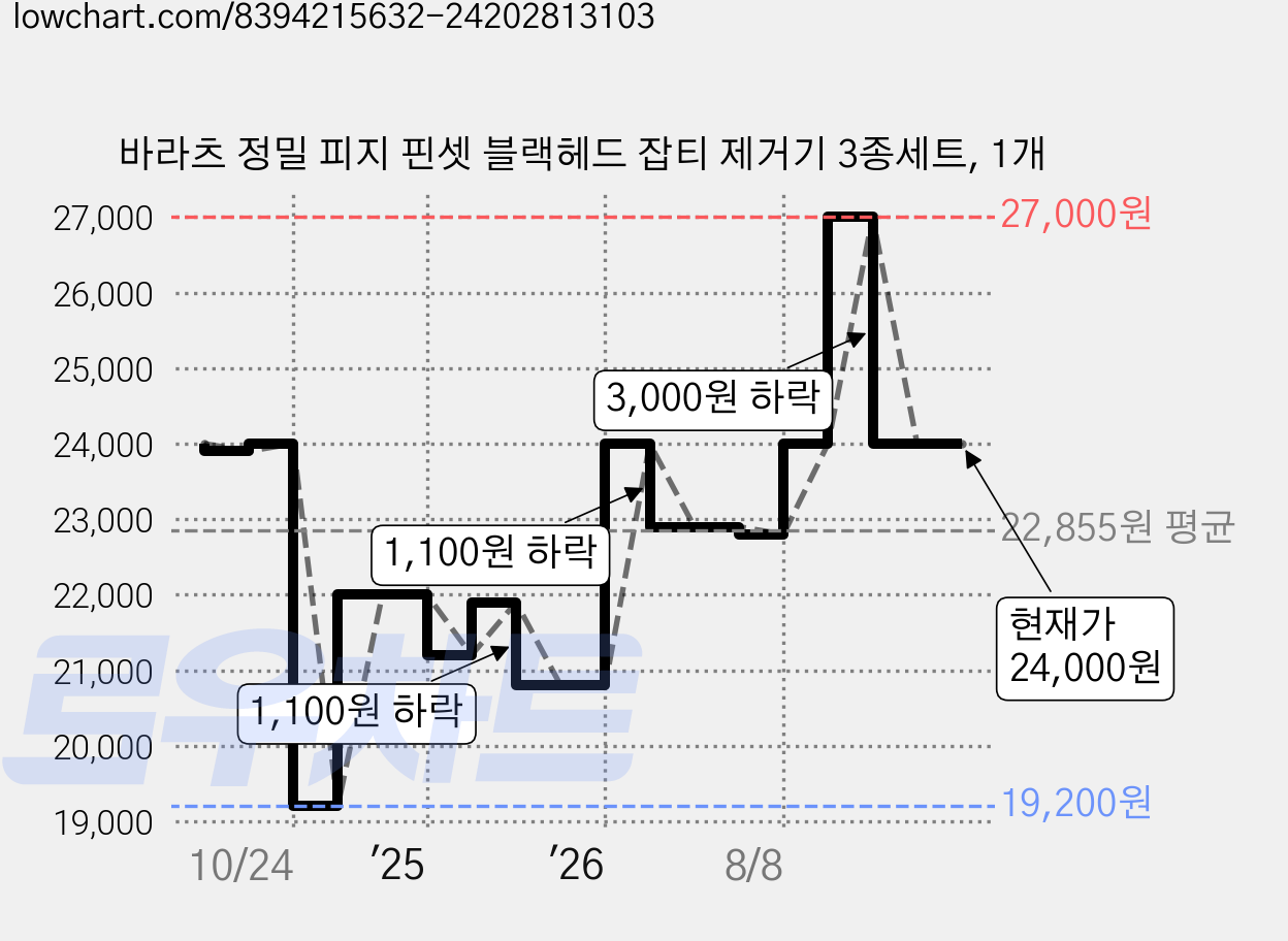바라츠 정밀 피지 핀셋 블랙헤드 잡티 제거기 3종세트, 1개 가격 변동 차트, 현재가 24,000원, 관측 최저가 19,200원