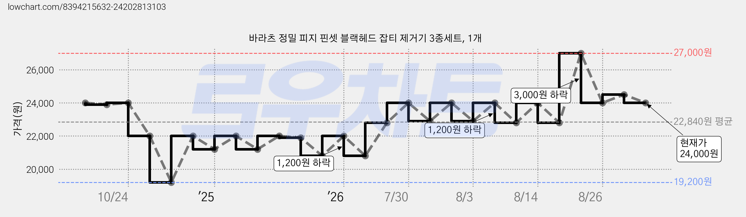 바라츠 정밀 피지 핀셋 블랙헤드 잡티 제거기 3종세트, 1개 가격 변동 차트, 현재가 24,000원, 관측 최저가 19,200원