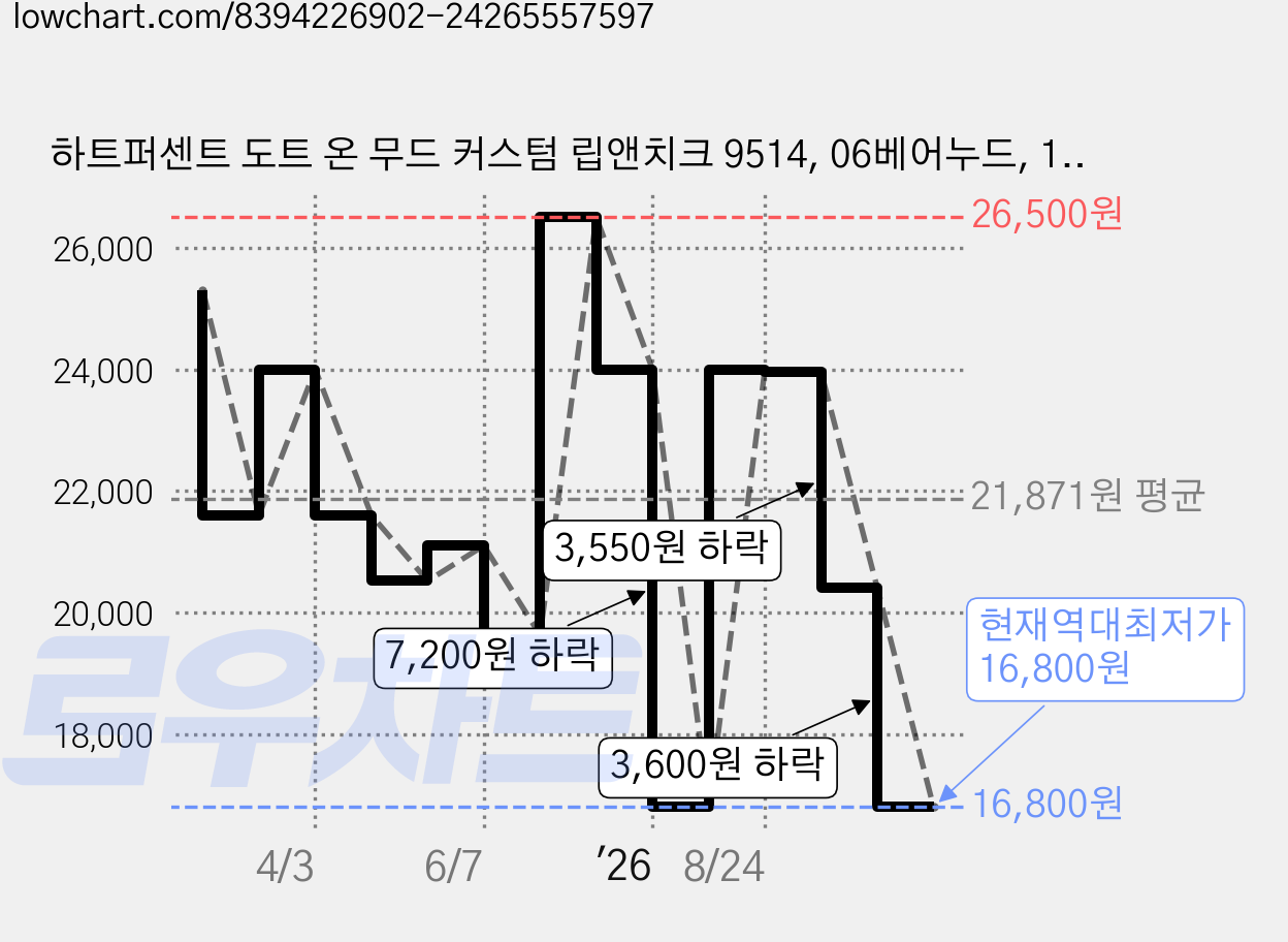 하트퍼센트 도트 온 무드 커스텀 립앤치크 9514, 06베어누드, 1개 가격 변동 차트, 현재가 16,800원, 역대최저가