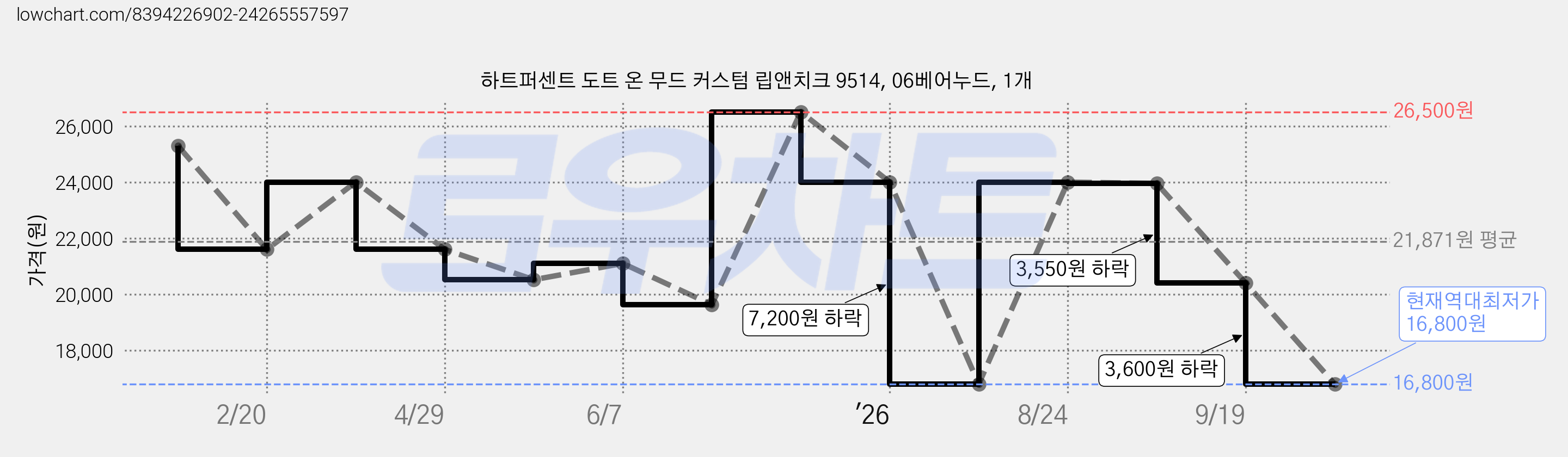 하트퍼센트 도트 온 무드 커스텀 립앤치크 9514, 06베어누드, 1개 가격 변동 차트, 현재가 16,800원, 역대최저가