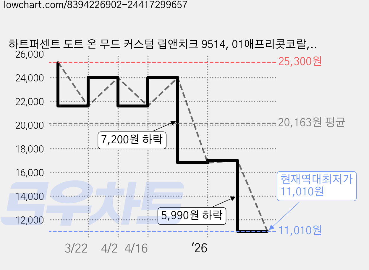 하트퍼센트 도트 온 무드 커스텀 립앤치크 9514, 01애프리콧코랄, 1개 가격 변동 차트, 현재가 11,010원, 역대최저가