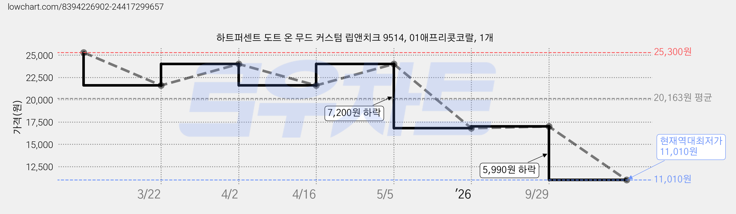 하트퍼센트 도트 온 무드 커스텀 립앤치크 9514, 01애프리콧코랄, 1개 가격 변동 차트, 현재가 11,010원, 역대최저가