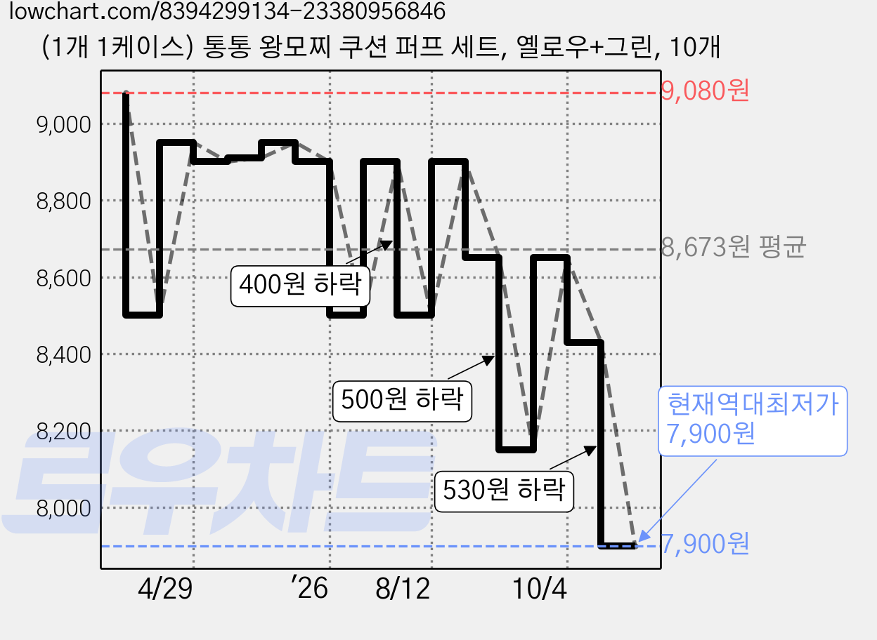 (1개 1케이스) 통통 왕모찌 쿠션 퍼프 세트, 옐로우+그린, 10개 가격 변동 차트, 현재가 7,900원, 역대최저가