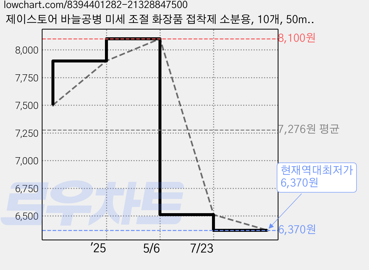 제이스토어 바늘공병 미세 조절 화장품 접착제 소분용, 10개, 50ml[투명] 가격 변동 차트, 현재가 6,370원, 역대최저가