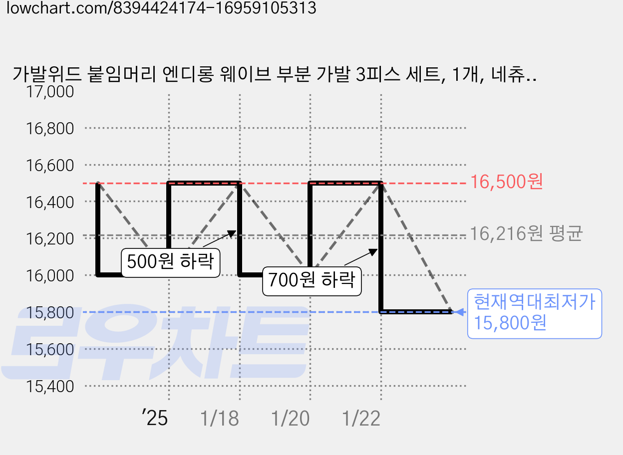 가발위드 붙임머리 엔디롱 웨이브 부분 가발 3피스 세트, 1개, 네츄럴블랙50cm 가격 변동 차트, 현재가 15,800원, 역대최저가
