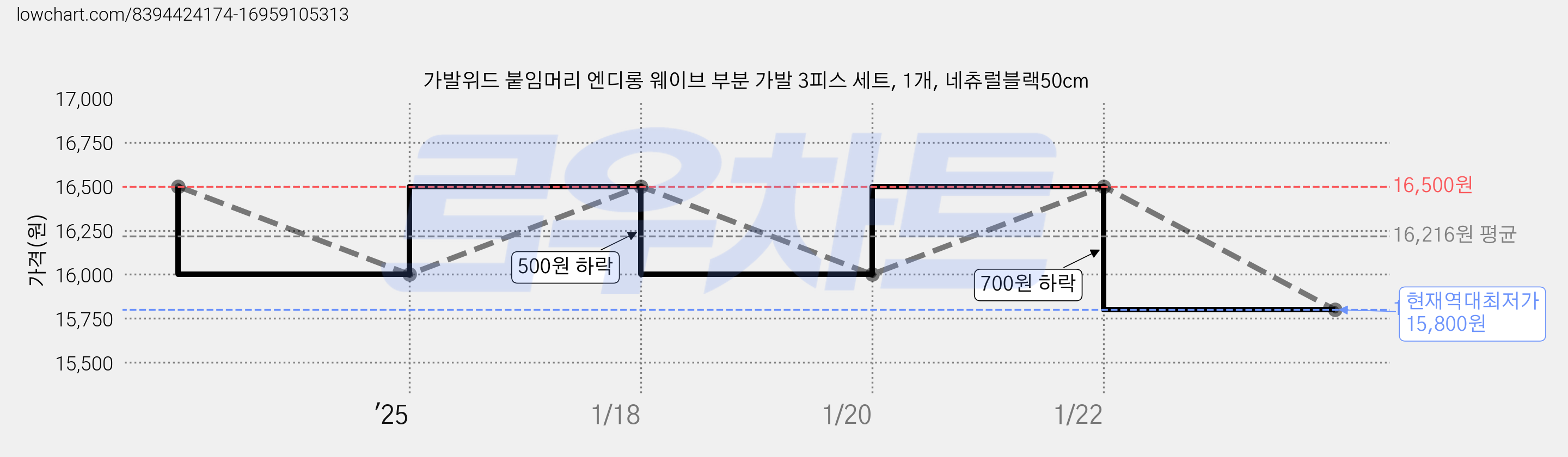 가발위드 붙임머리 엔디롱 웨이브 부분 가발 3피스 세트, 1개, 네츄럴블랙50cm 가격 변동 차트, 현재가 15,800원, 역대최저가