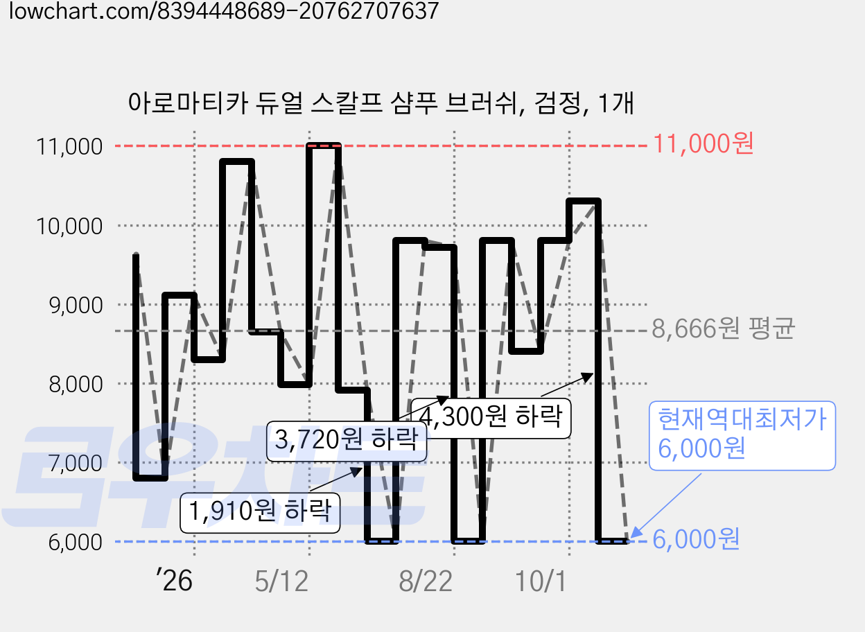 아로마티카 듀얼 스칼프 샴푸 브러쉬, 검정, 1개 가격 변동 차트, 현재가 6,000원, 역대최저가