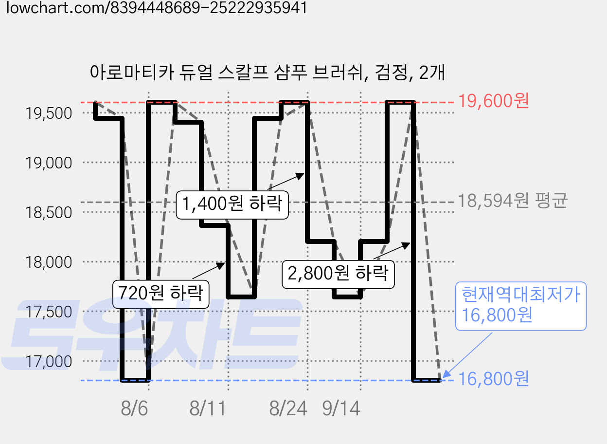 아로마티카 듀얼 스칼프 샴푸 브러쉬, 검정, 2개 가격 변동 차트, 현재가 16,800원, 역대최저가