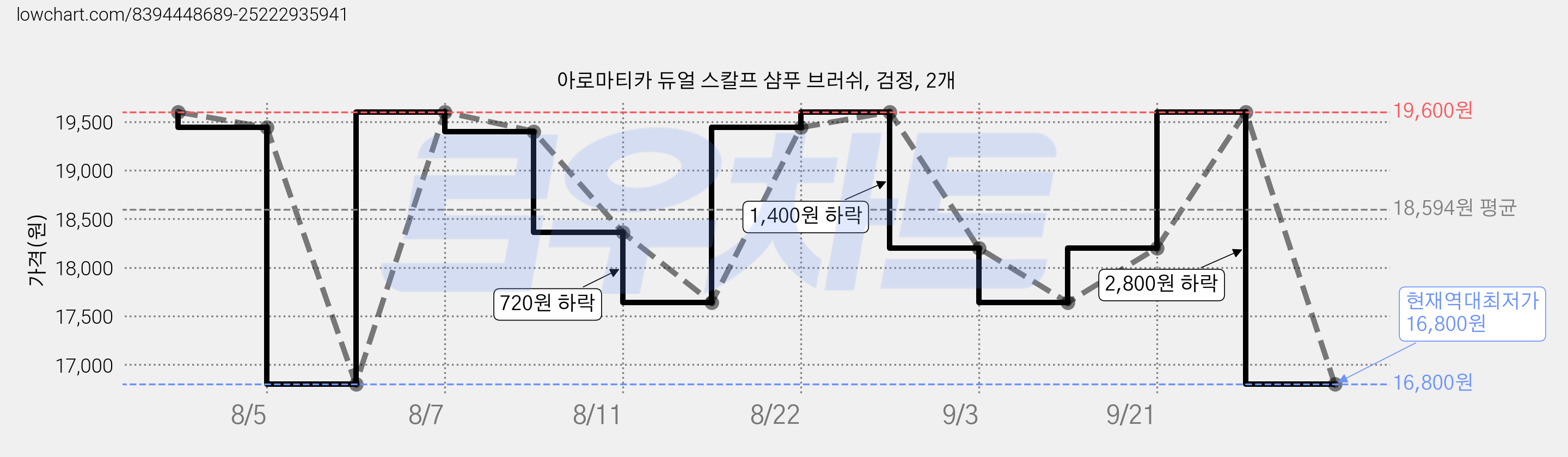 아로마티카 듀얼 스칼프 샴푸 브러쉬, 검정, 2개 가격 변동 차트, 현재가 16,800원, 역대최저가