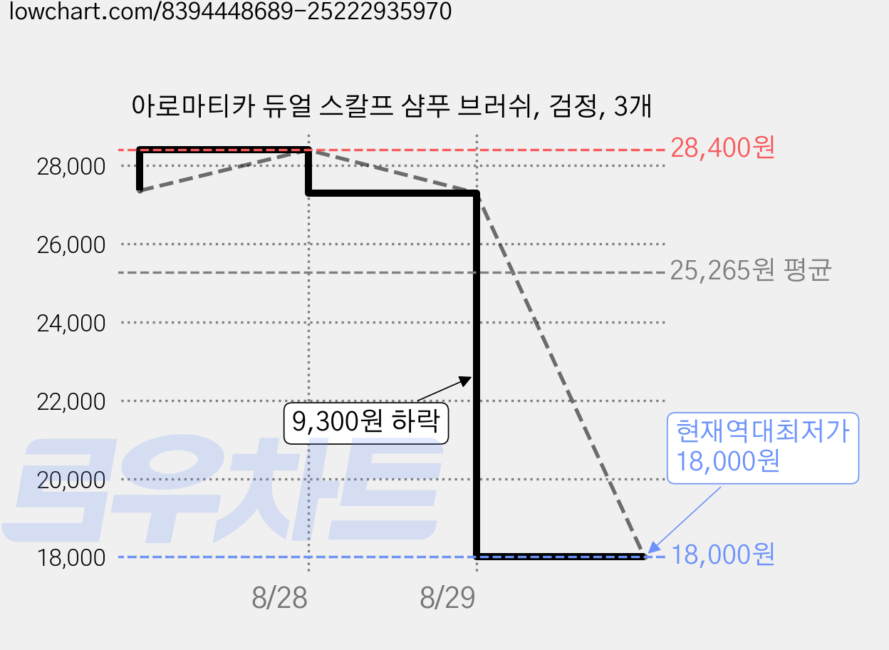 아로마티카 듀얼 스칼프 샴푸 브러쉬, 검정, 3개 가격 변동 차트, 현재가 18,000원, 역대최저가
