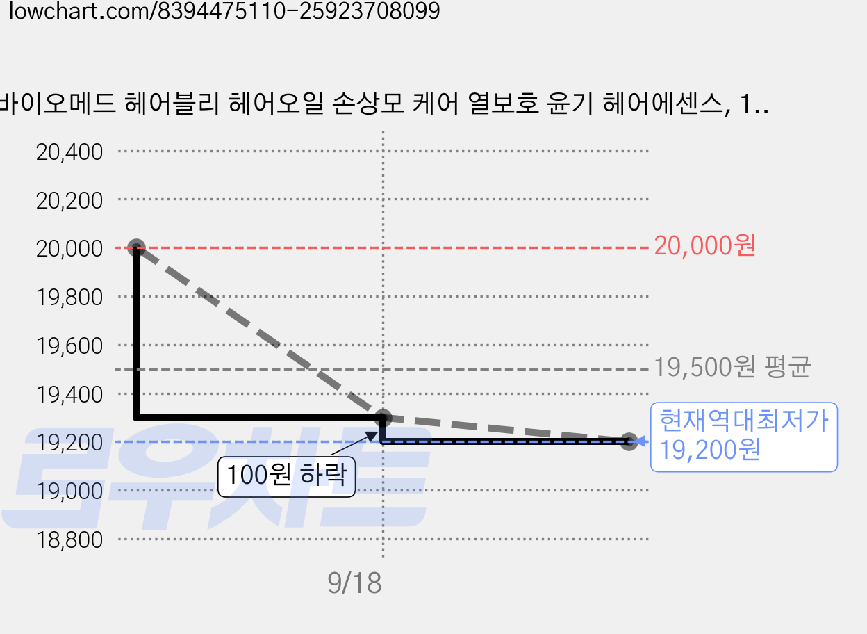 바이오메드 헤어블리 헤어오일 손상모 케어 열보호 윤기 헤어에센스, 120ml, 1개 가격 변동 차트, 현재가 19,200원, 역대최저가