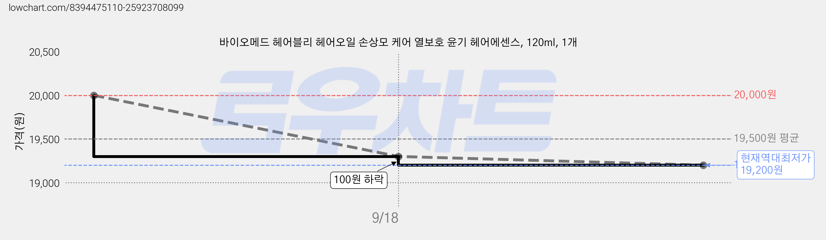 바이오메드 헤어블리 헤어오일 손상모 케어 열보호 윤기 헤어에센스, 120ml, 1개 가격 변동 차트, 현재가 19,200원, 역대최저가