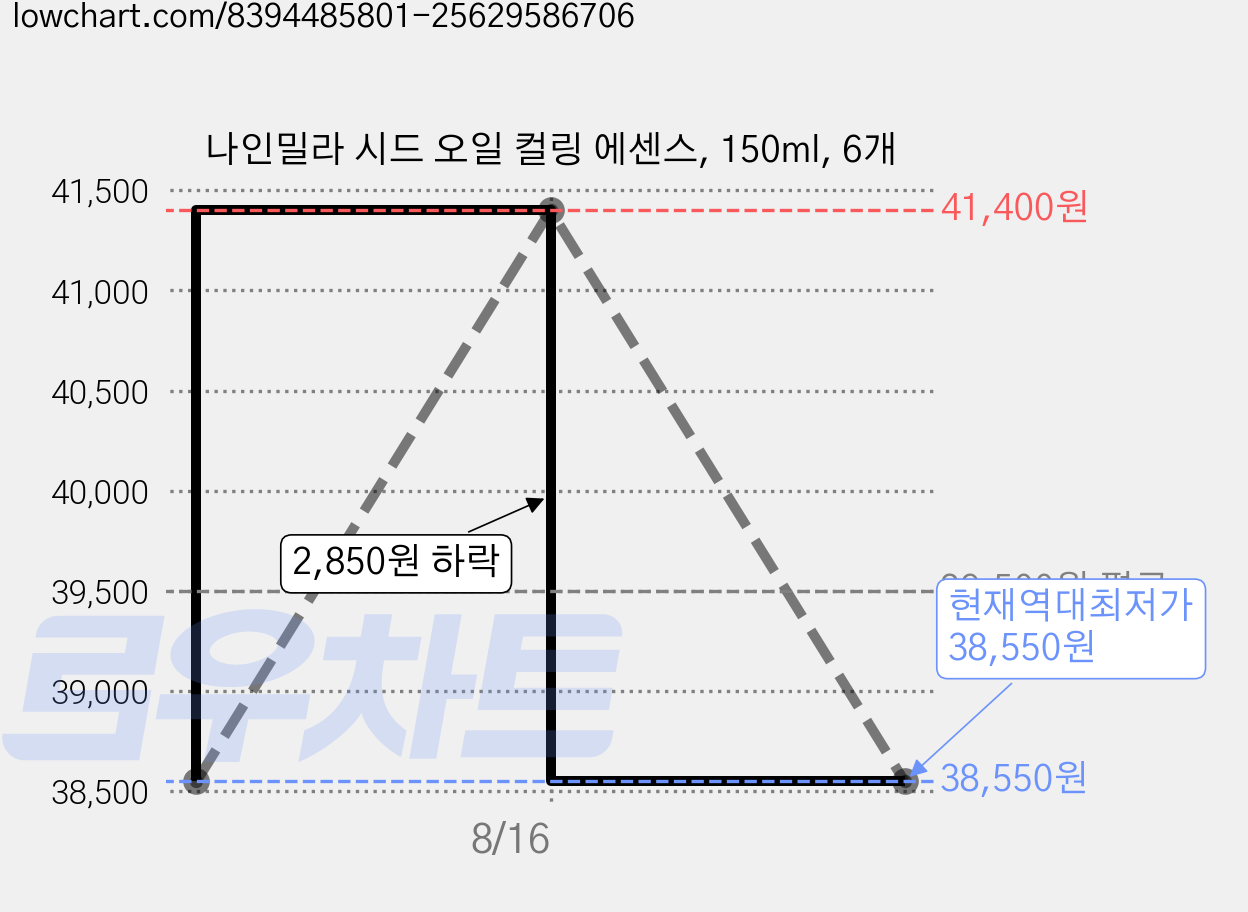 나인밀라 시드 오일 컬링 에센스, 150ml, 6개 가격 변동 차트, 현재가 38,550원, 역대최저가