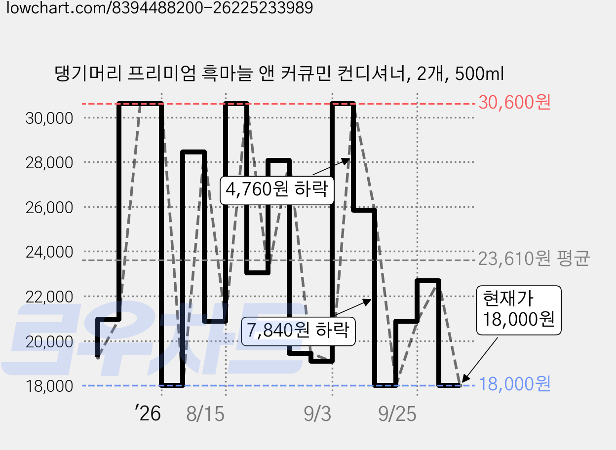 댕기머리 프리미엄 흑마늘 앤 커큐민 컨디셔너, 2개, 500ml 가격 변동 차트, 현재가 18,000원, 관측 최저가 15,220원