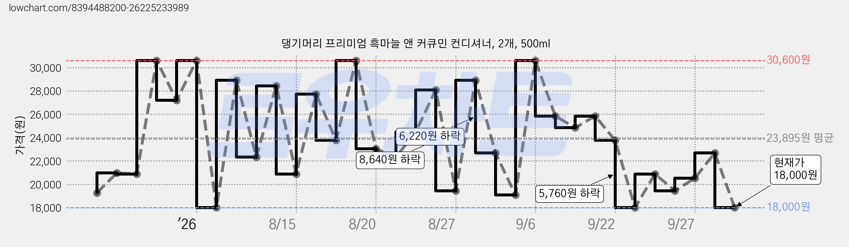 댕기머리 프리미엄 흑마늘 앤 커큐민 컨디셔너, 2개, 500ml 가격 변동 차트, 현재가 18,000원, 관측 최저가 15,220원