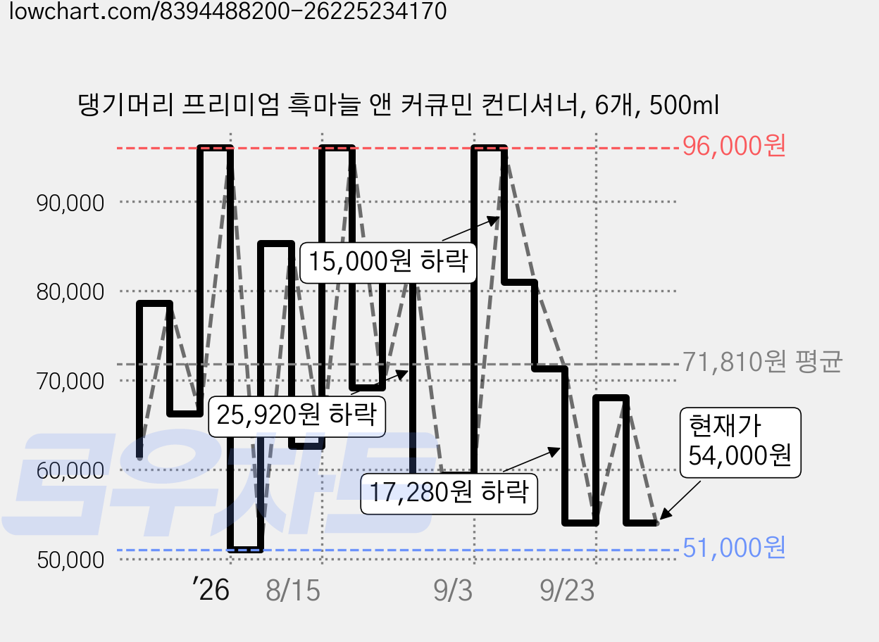 댕기머리 프리미엄 흑마늘 앤 커큐민 컨디셔너, 6개, 500ml 가격 변동 차트, 현재가 54,000원, 관측 최저가 49,060원