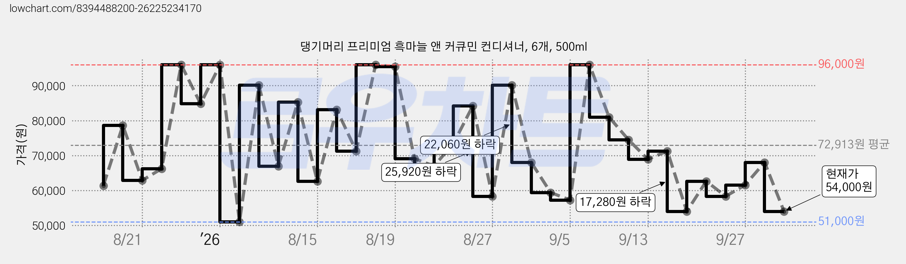댕기머리 프리미엄 흑마늘 앤 커큐민 컨디셔너, 6개, 500ml 가격 변동 차트, 현재가 54,000원, 관측 최저가 49,060원