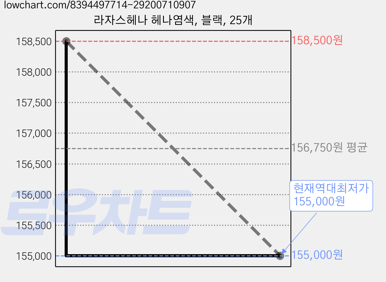 라자스헤나 헤나염색, 블랙, 25개 가격 변동 차트, 현재가 155,000원, 역대최저가