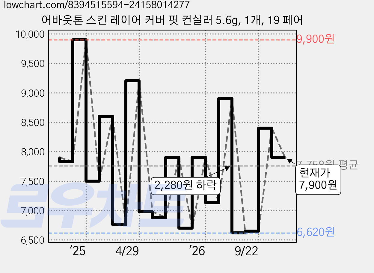 어바웃톤 스킨 레이어 커버 핏 컨실러 5.6g, 1개, 19 페어 가격 변동 차트, 현재가 7,900원, 관측 최저가 5,810원