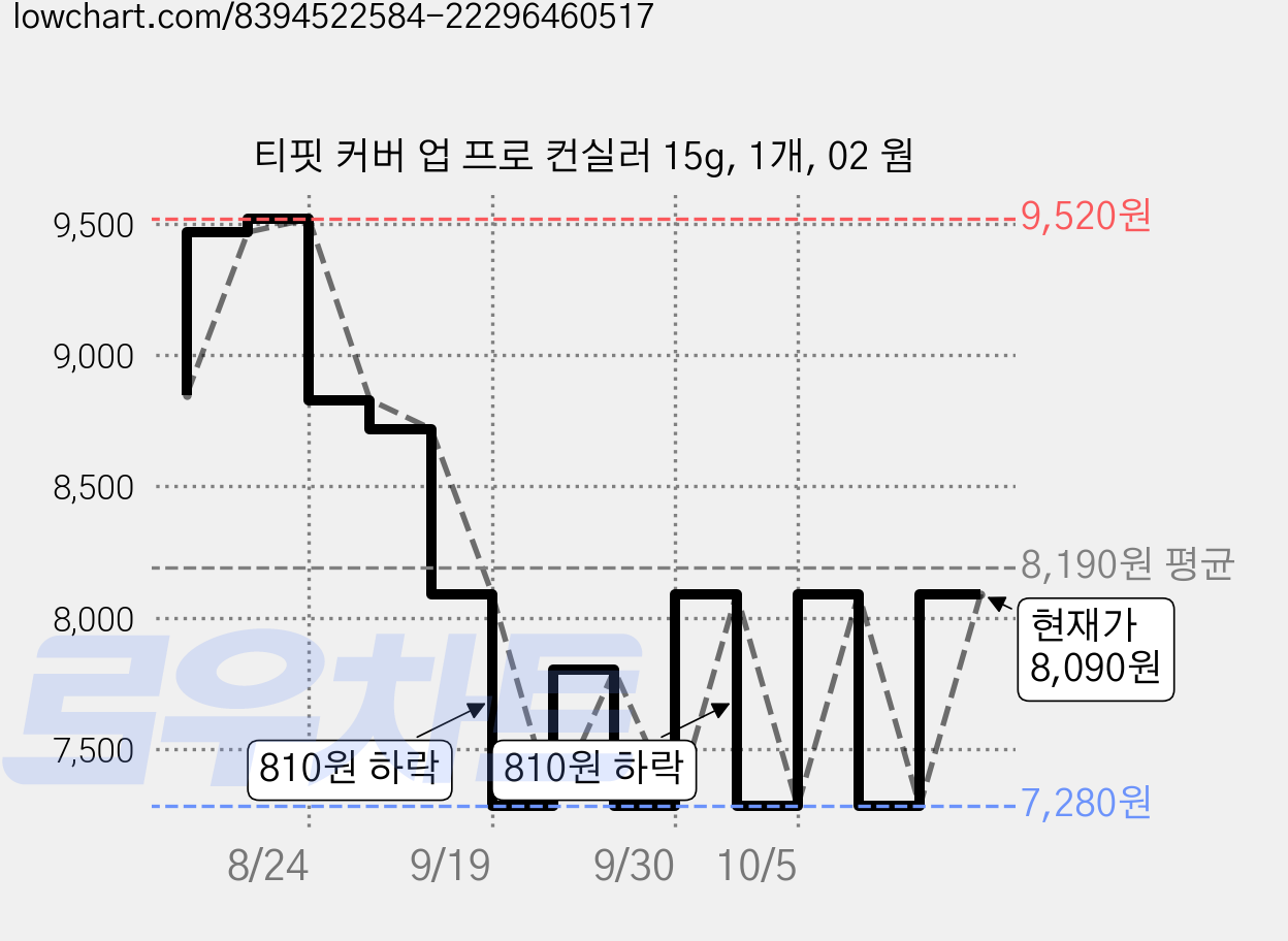티핏 커버 업 프로 컨실러 15g, 1개, 02 웜 가격 변동 차트, 현재가 8,090원, 관측 최저가 7,280원
