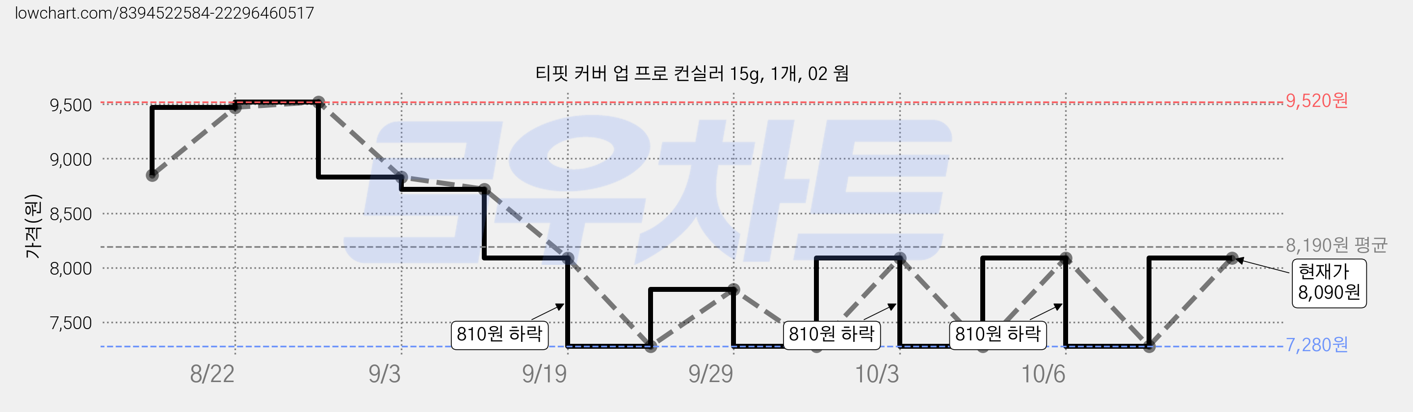 티핏 커버 업 프로 컨실러 15g, 1개, 02 웜 가격 변동 차트, 현재가 8,090원, 관측 최저가 7,280원