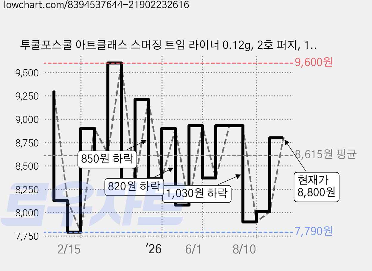 투쿨포스쿨 아트클래스 스머징 트임 라이너 0.12g, 2호 퍼지, 1개 가격 변동 차트, 현재가 8,800원, 관측 최저가 7,750원