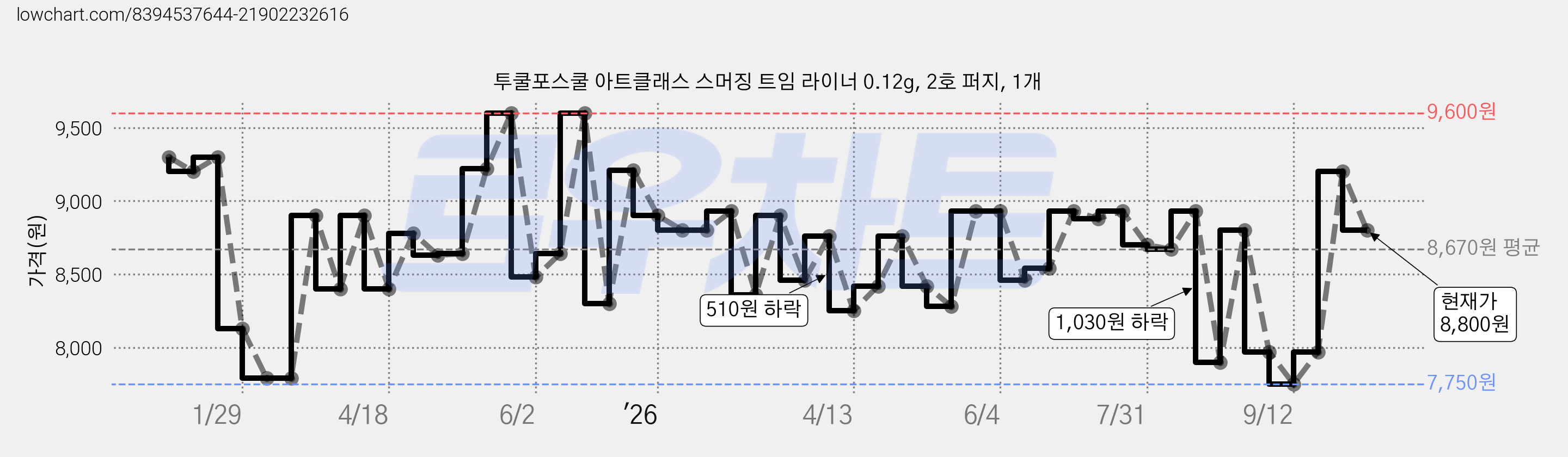 투쿨포스쿨 아트클래스 스머징 트임 라이너 0.12g, 2호 퍼지, 1개 가격 변동 차트, 현재가 8,800원, 관측 최저가 7,750원