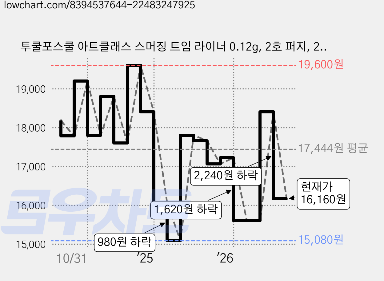 투쿨포스쿨 아트클래스 스머징 트임 라이너 0.12g, 2호 퍼지, 2개 가격 변동 차트, 현재가 16,160원, 관측 최저가 15,080원