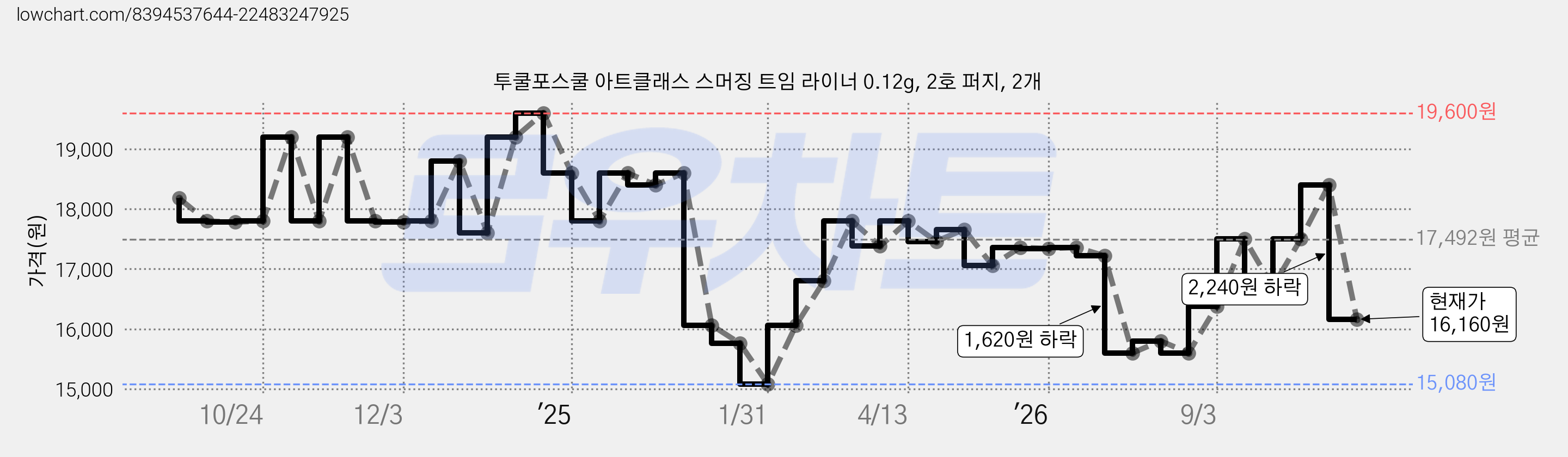 투쿨포스쿨 아트클래스 스머징 트임 라이너 0.12g, 2호 퍼지, 2개 가격 변동 차트, 현재가 16,160원, 관측 최저가 15,080원