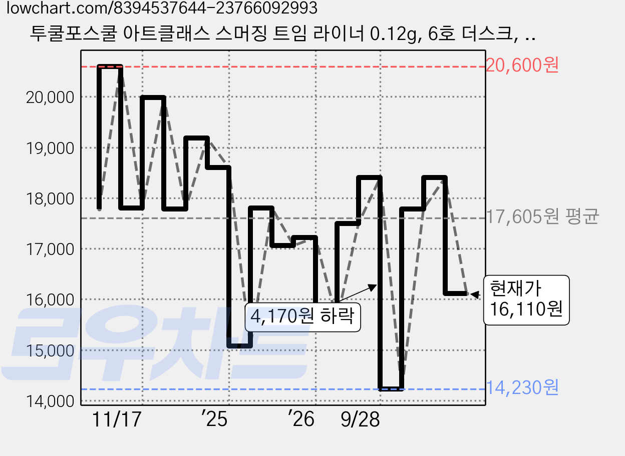 투쿨포스쿨 아트클래스 스머징 트임 라이너 0.12g, 6호 더스크, 2개 가격 변동 차트, 현재가 16,110원, 관측 최저가 14,230원