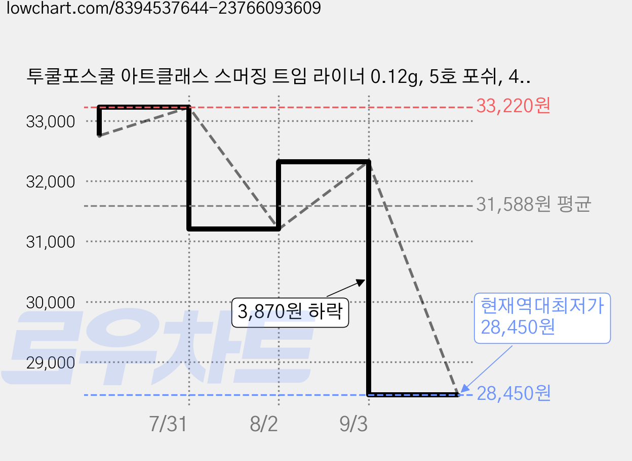 투쿨포스쿨 아트클래스 스머징 트임 라이너 0.12g, 5호 포쉬, 4개 가격 변동 차트, 현재가 28,450원, 역대최저가