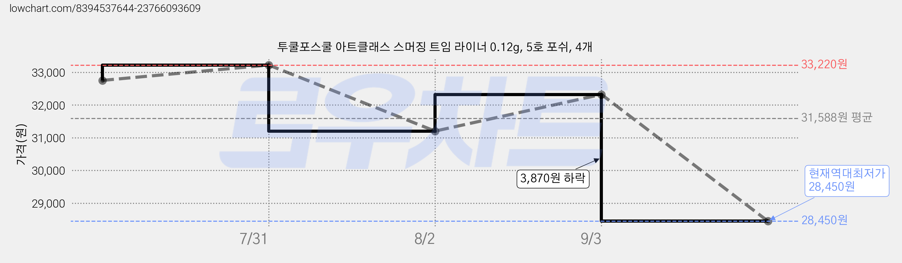투쿨포스쿨 아트클래스 스머징 트임 라이너 0.12g, 5호 포쉬, 4개 가격 변동 차트, 현재가 28,450원, 역대최저가