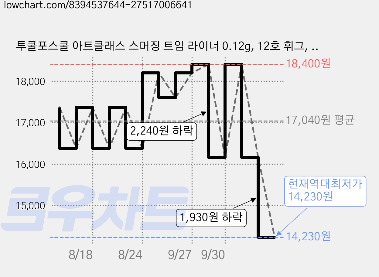 투쿨포스쿨 아트클래스 스머징 트임 라이너 0.12g, 12호 휘그, 2개 가격 변동 차트, 현재가 14,230원, 역대최저가