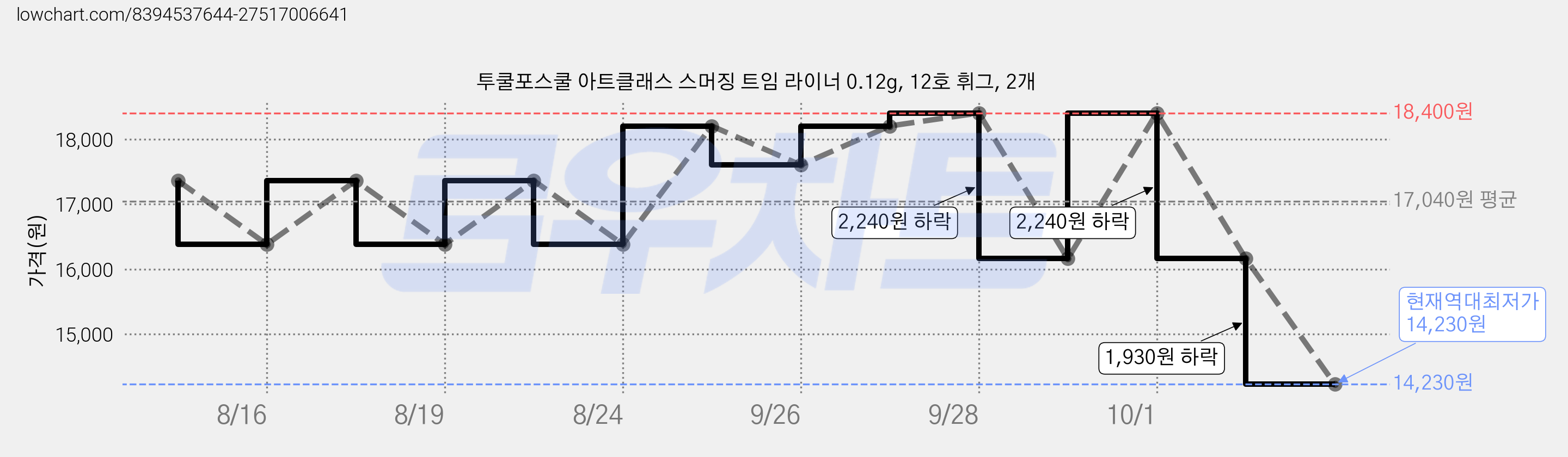 투쿨포스쿨 아트클래스 스머징 트임 라이너 0.12g, 12호 휘그, 2개 가격 변동 차트, 현재가 14,230원, 역대최저가