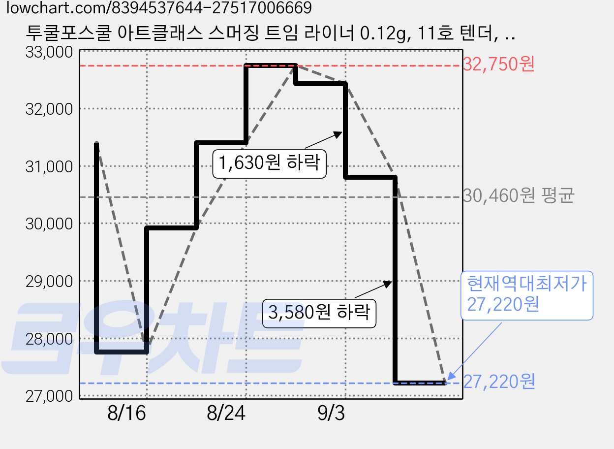 투쿨포스쿨 아트클래스 스머징 트임 라이너 0.12g, 11호 텐더, 4개 가격 변동 차트, 현재가 27,220원, 역대최저가