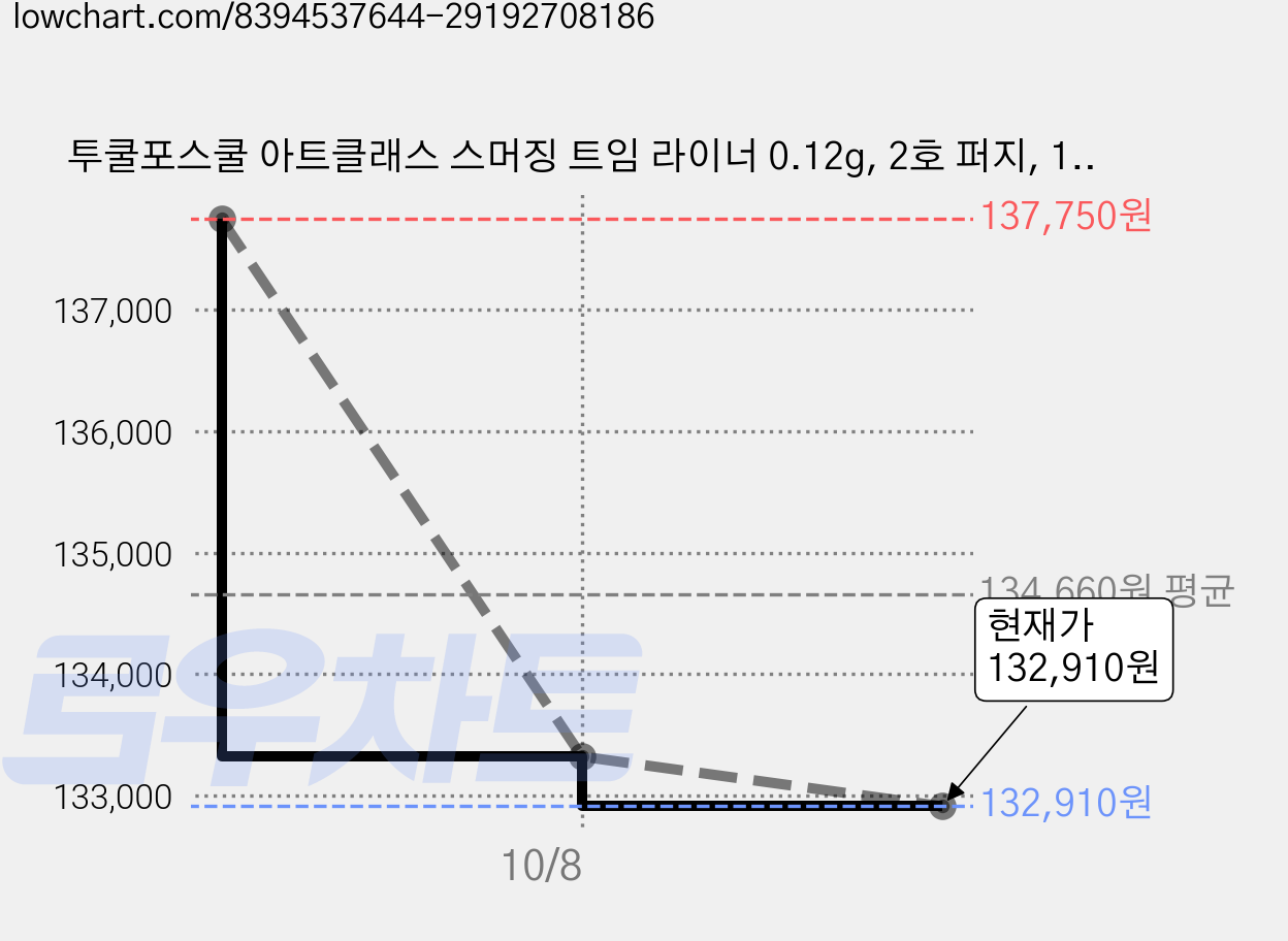 투쿨포스쿨 아트클래스 스머징 트임 라이너 0.12g, 2호 퍼지, 15개 가격 변동 차트, 현재가 132,910원, 관측 최저가 128,000원