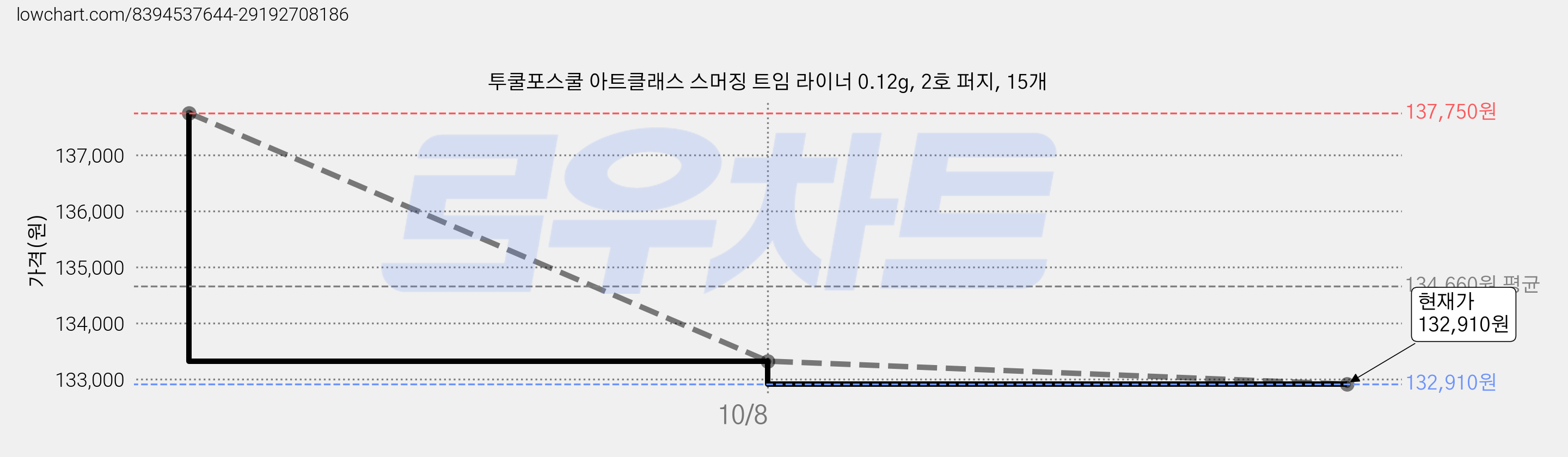 투쿨포스쿨 아트클래스 스머징 트임 라이너 0.12g, 2호 퍼지, 15개 가격 변동 차트, 현재가 132,910원, 관측 최저가 128,000원