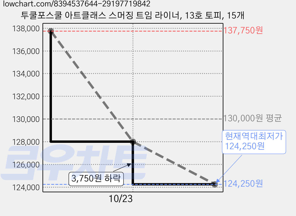 투쿨포스쿨 아트클래스 스머징 트임 라이너, 13호 토피, 15개 가격 변동 차트, 현재가 124,250원, 역대최저가