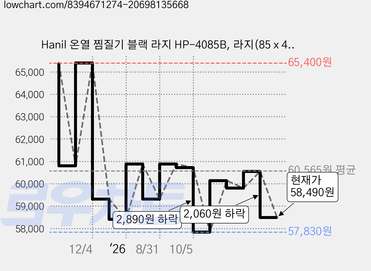 Hanil 온열 찜질기 블랙 라지 HP-4085B, 라지(85 x 40 cm) 가격 변동 차트, 현재가 58,490원, 관측 최저가 57,830원