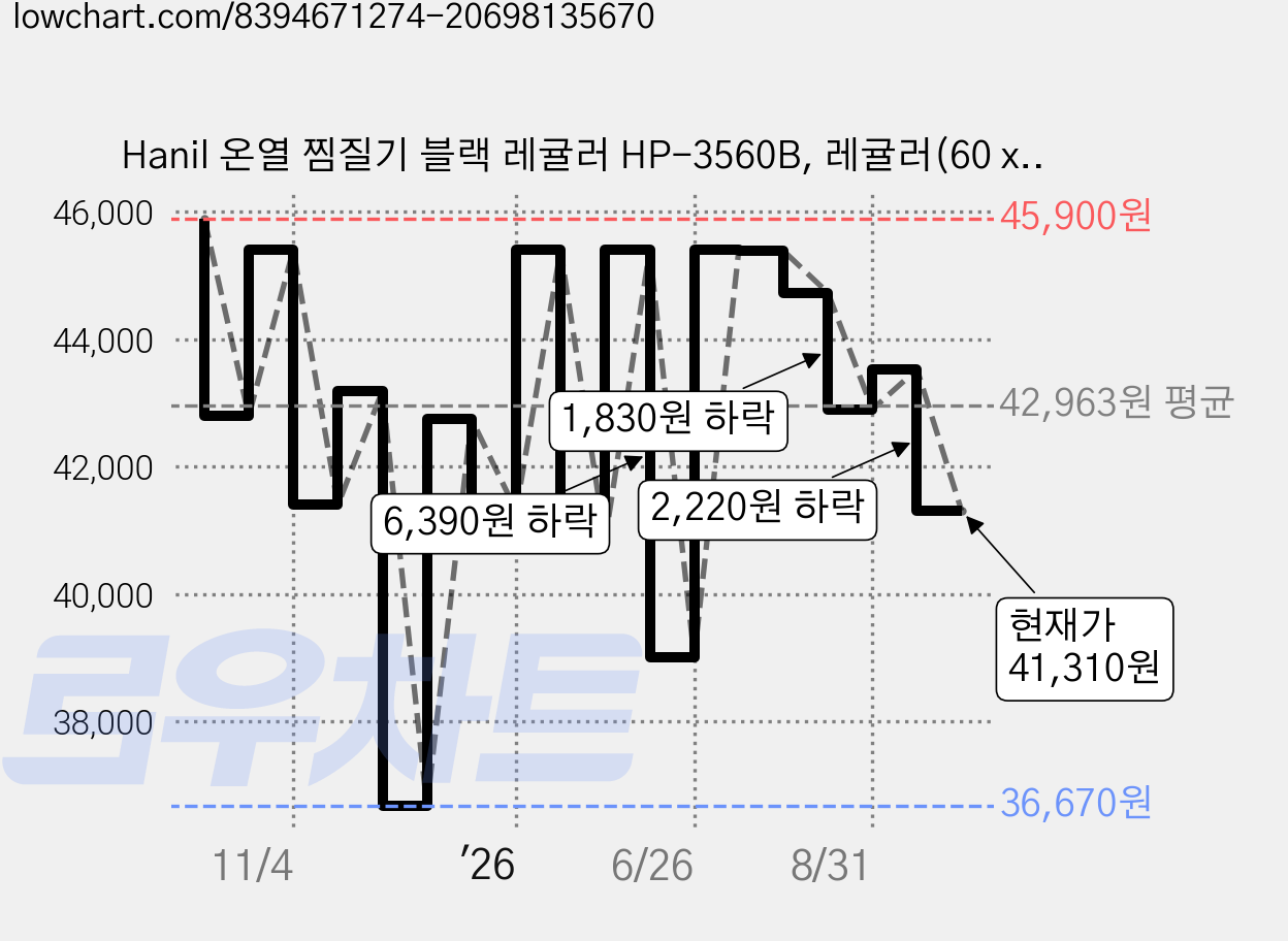Hanil 온열 찜질기 블랙 레귤러 HP-3560B, 레귤러(60 x 35 cm) 가격 변동 차트, 현재가 41,310원, 관측 최저가 36,670원